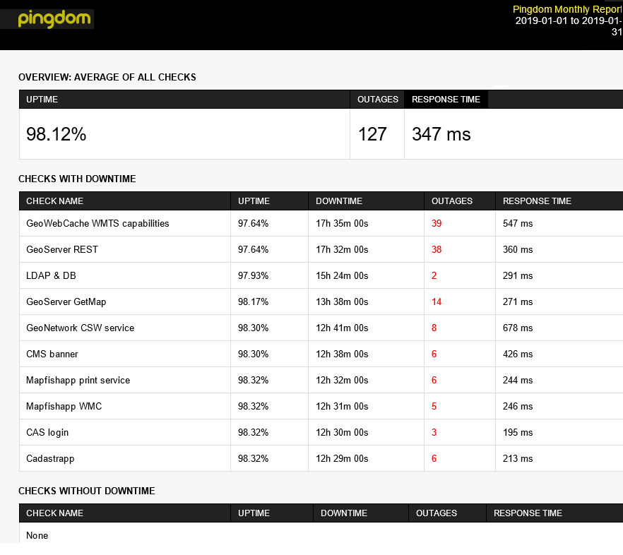 pingdom janvier 2019