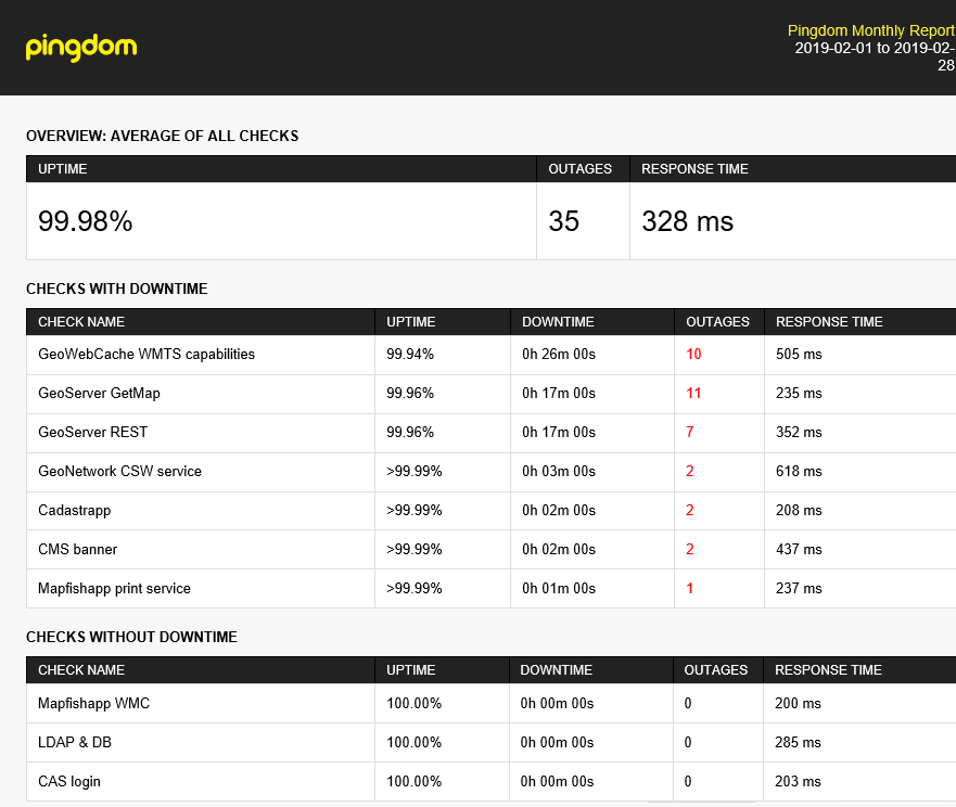 pingdom Février 2019