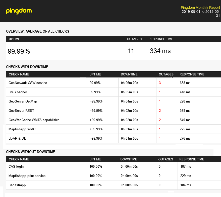 pingdom 2019-05