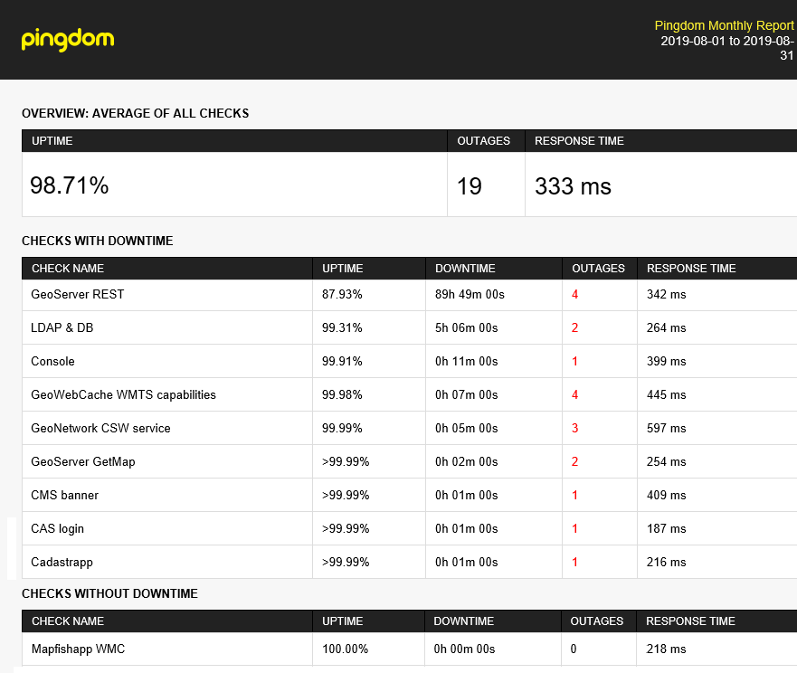 Pingdom 2019-08